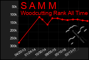 Total Graph of S A M M