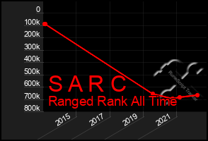 Total Graph of S A R C