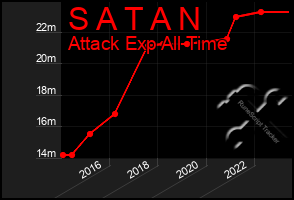 Total Graph of S A T A N