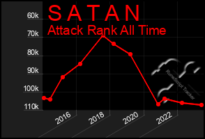 Total Graph of S A T A N