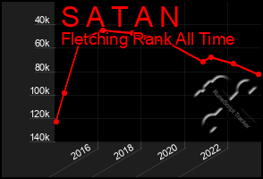 Total Graph of S A T A N