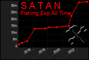 Total Graph of S A T A N