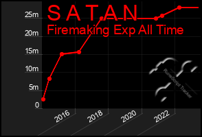 Total Graph of S A T A N