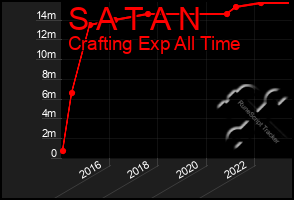 Total Graph of S A T A N