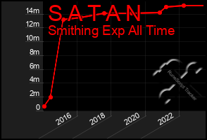 Total Graph of S A T A N