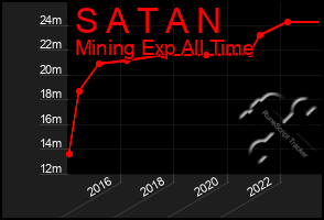 Total Graph of S A T A N