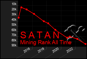 Total Graph of S A T A N