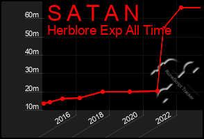 Total Graph of S A T A N