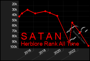 Total Graph of S A T A N