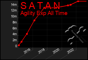 Total Graph of S A T A N