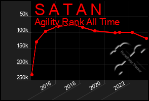 Total Graph of S A T A N