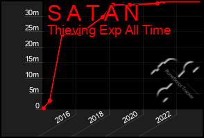 Total Graph of S A T A N