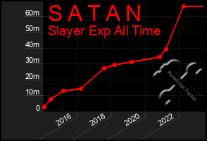 Total Graph of S A T A N