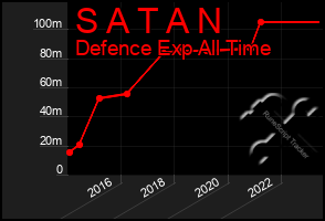 Total Graph of S A T A N