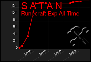 Total Graph of S A T A N