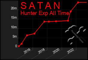 Total Graph of S A T A N