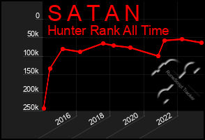 Total Graph of S A T A N