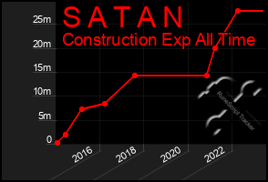 Total Graph of S A T A N