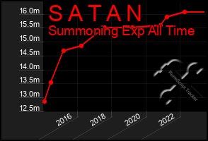 Total Graph of S A T A N