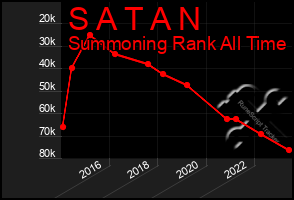 Total Graph of S A T A N