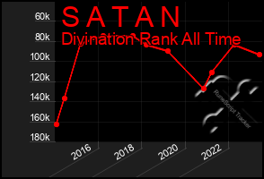 Total Graph of S A T A N