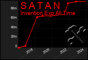 Total Graph of S A T A N