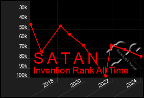 Total Graph of S A T A N