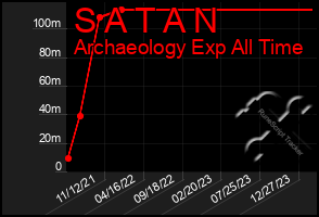 Total Graph of S A T A N