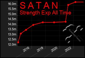 Total Graph of S A T A N