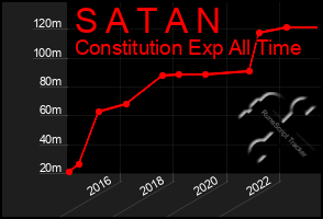 Total Graph of S A T A N