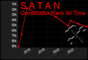 Total Graph of S A T A N