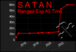 Total Graph of S A T A N