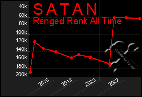 Total Graph of S A T A N