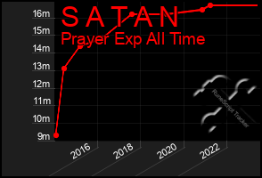 Total Graph of S A T A N