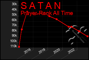 Total Graph of S A T A N