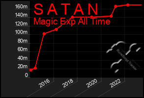 Total Graph of S A T A N