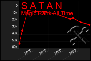 Total Graph of S A T A N