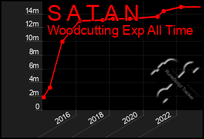 Total Graph of S A T A N