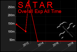 Total Graph of S A T A R