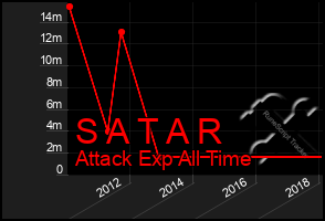 Total Graph of S A T A R