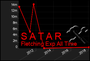 Total Graph of S A T A R