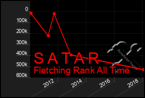 Total Graph of S A T A R