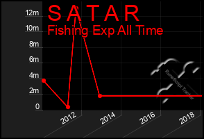 Total Graph of S A T A R