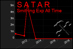 Total Graph of S A T A R