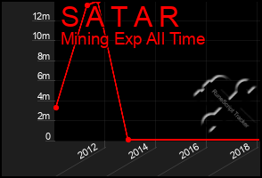 Total Graph of S A T A R