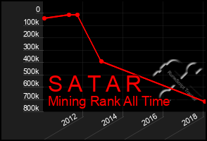 Total Graph of S A T A R