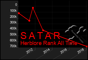 Total Graph of S A T A R