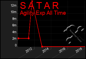 Total Graph of S A T A R