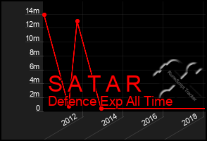 Total Graph of S A T A R