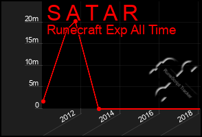 Total Graph of S A T A R